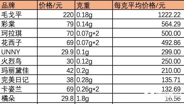 IM电竞 IM电竞网址李佳琦不当言论发酵之下花西子眉笔有多贵？记者对比了十家国产品牌……