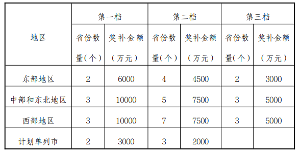 IM电竞 IM电竞官网财政部印发《普惠金融发展专项资金管理办法》 对符合条件的创业担保贷款给予贷款实际利率50%财政贴息
