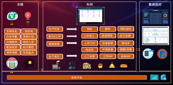 IM电竞 IM电竞网址鼎捷X菲尔雪强强联合!鼎捷烘焙智能工厂应用重磅发布(图3)