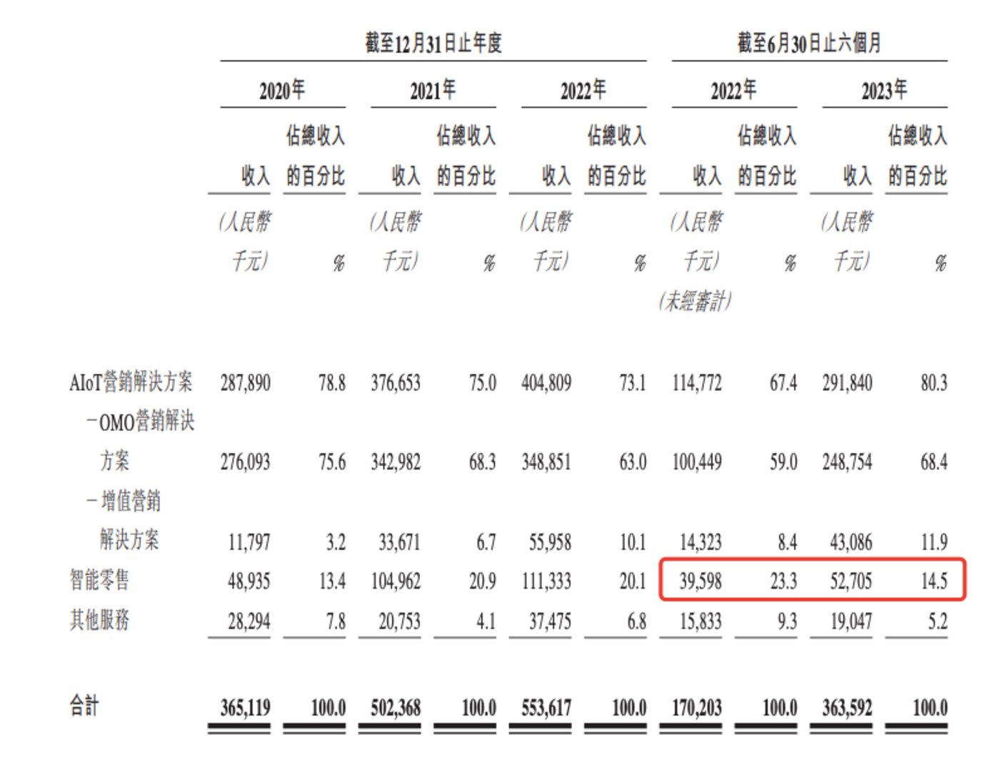 趣致集团港股IPO：上半年扭亏为盈IM电竞 竞猜 IM电竞娱乐净利约6500万(图3)