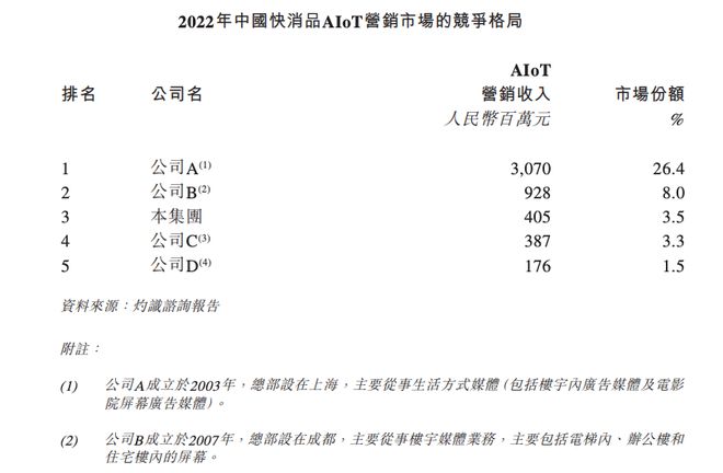 营销公司趣致转赴港股IPO市IM电竞 IM电竞网址占率35%逊于分众、新潮
