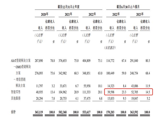营销公司趣致转赴港股IPO市IM电竞 IM电竞网址占率35%逊于分众、新潮(图3)