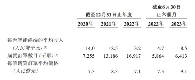营销公司趣致转赴港股IPO市IM电竞 IM电竞网址占率35%逊于分众、新潮(图4)