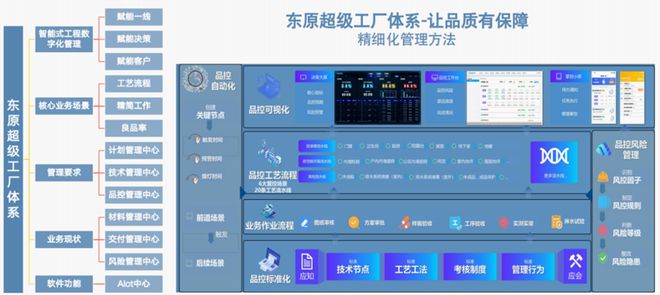 IM电竞 竞猜 IM电竞娱乐东原集团：“建管服”打造差异化全周期服务模式(图4)