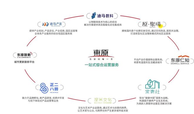 IM电竞 竞猜 IM电竞娱乐东原集团：“建管服”打造差异化全周期服务模式(图6)