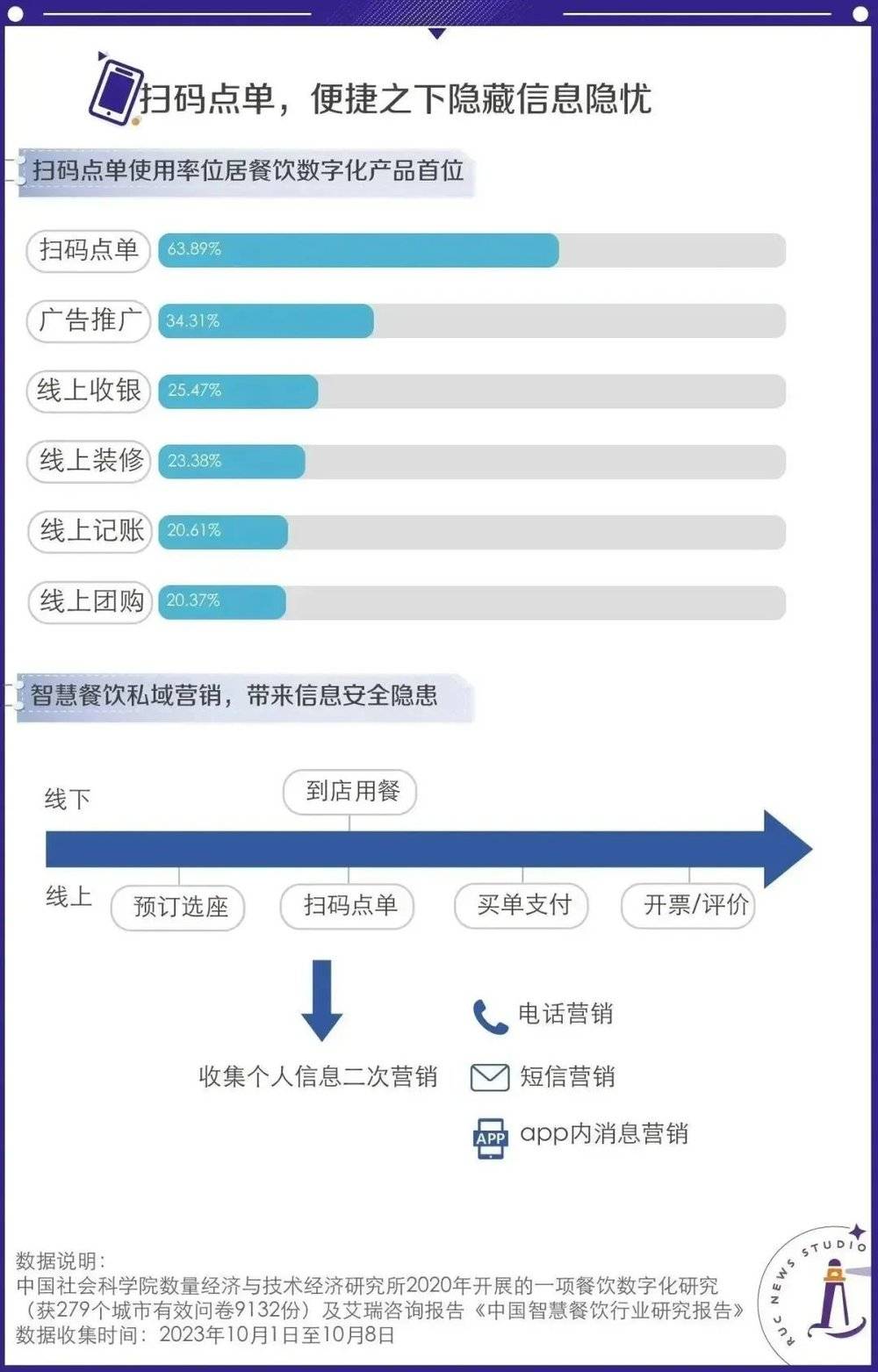 人在线下还得扫码点单？IM电竞(图3)