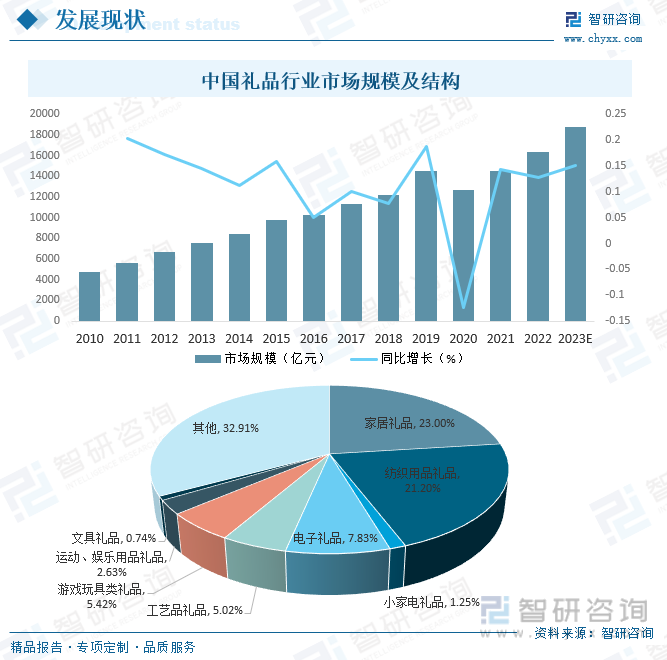 IM电竞2023年中国礼品行业全景速览：个性化创意礼品更受消费者追捧[图](图6)