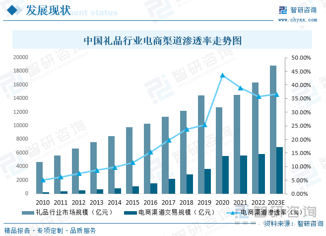 IM电竞2023年中国礼品行业全景速览：个性化创意礼品更受消费者追捧[图](图7)
