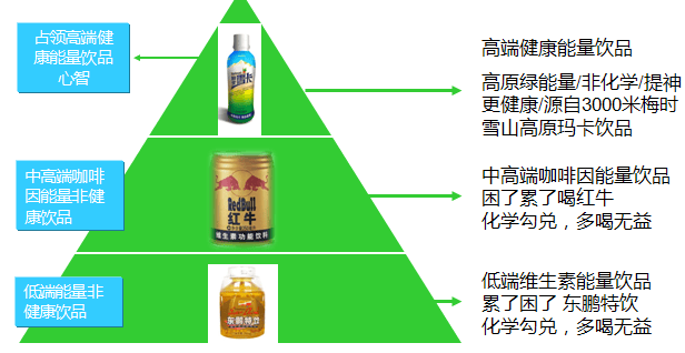 IM电竞中擂品牌营销策划梅里雪卡饮料高原绿能量【市场研究】【营销策略】(图4)