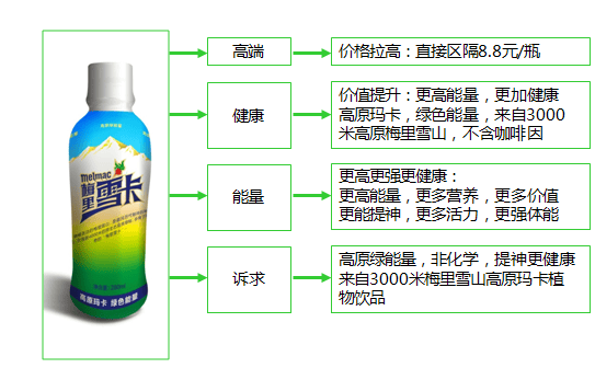IM电竞中擂品牌营销策划梅里雪卡饮料高原绿能量【市场研究】【营销策略】(图9)