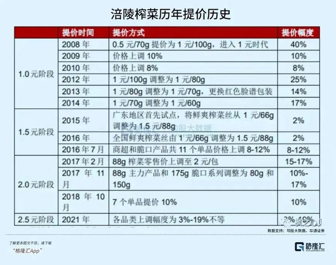 13年涨价13次频率猛过茅台：越卖越贵的“榨菜刺客”打工人吃不起了(图9)