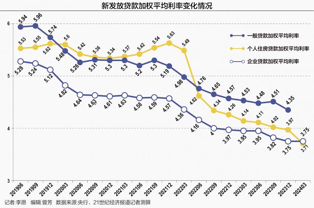 371%！新发放个人住房贷款利率首次低于企业贷款利率(图1)