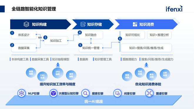 构建企业专属大模型知识库解决企业知识管理与应用难点(图2)