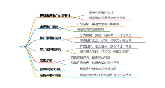 如何选择适合的市场推广渠道和媒介？看过来！(图1)