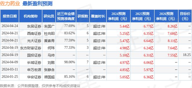 佐力药业：5月15日组织现场参观活动申万宏源、鹏扬基金等多家机构参与(图1)