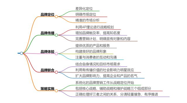 企业品牌营销策划的核心要点是什么？这12个要素你必须知道！