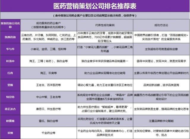 从服务药企的数量与质量看医药营销策划公司排名