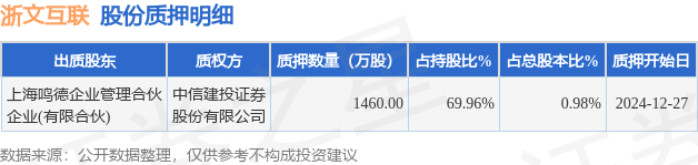 浙文互联（600986）股东上海鸣德企业管理合伙企业(有限合伙)质押1460万股占总股本098%(图1)