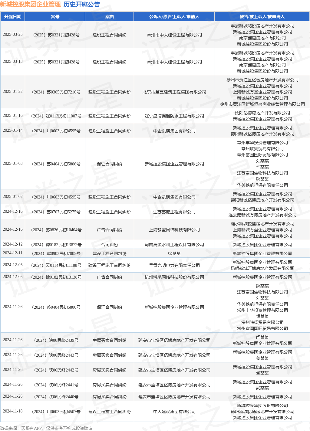 新城控股集团企业管理作为被告被上诉人的1起涉及建设工程施工合同纠纷的诉讼将于2025年1月22日开庭